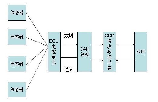 为什么?OBD接口尽量不要装产品