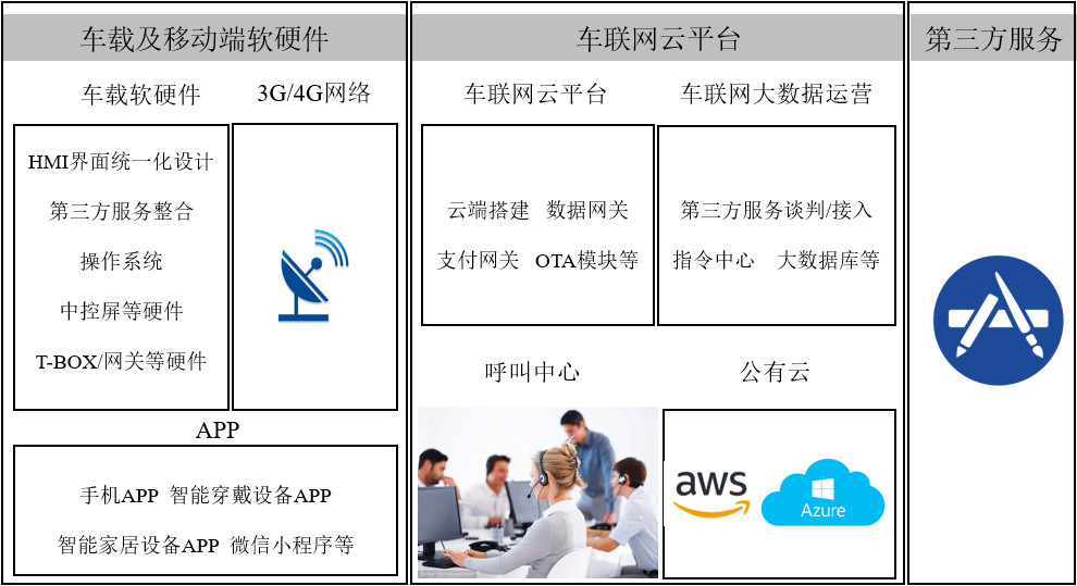 车联网的现状与未来趋势